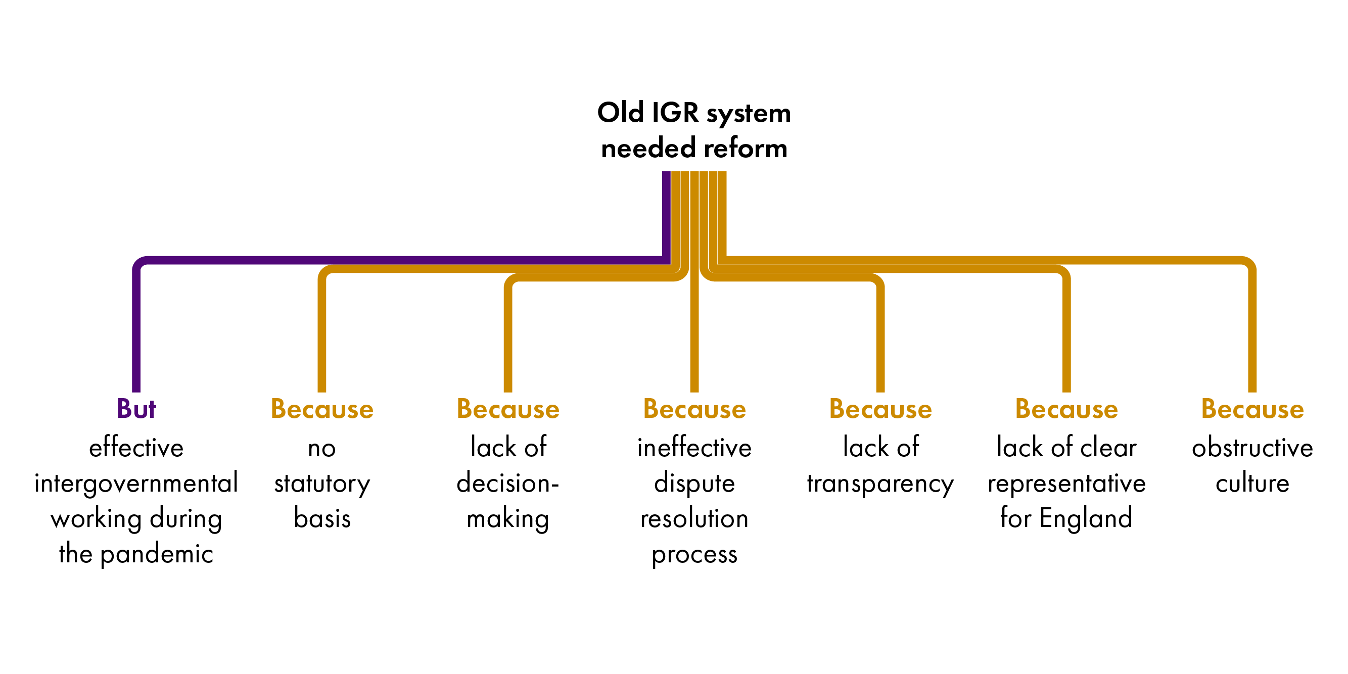 The image shows a diagram that represents the structure of arguments that will be discussed in the discussion section of this briefing. Central text that says 'old IGR system needed reform' signifies the hypothesis. Underneath it are seven text blocks which are connected by purple or yellow lines. Six text blocks connected by yellow lines, labelled 'because', signify reasons for the hypothesis. One text block connected by a purple line, labelled 'but', signifies a counter-point. The text blocks containing reasons correspond to each of the headings in the next section and the text block containing a counter-point says 'effective recent intergovernmental working during pandemic'.